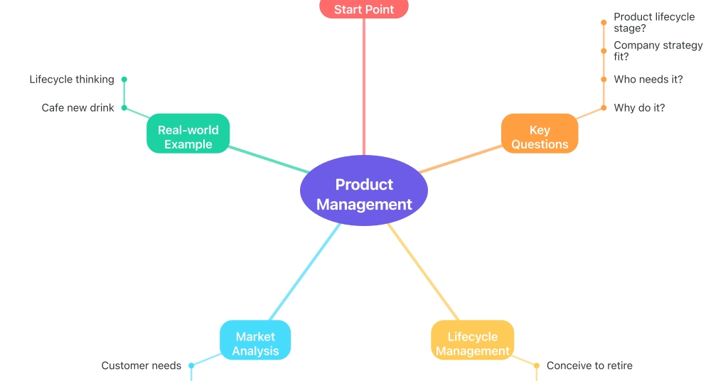 I believe product management does not start from a "great idea", but from reducing guesswork