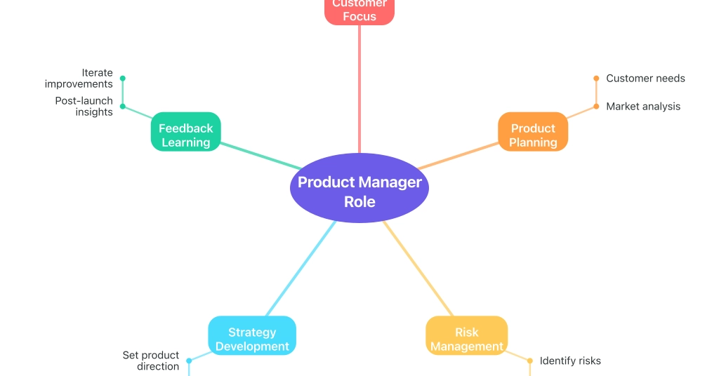 I think Product Manager is not just “product management”, but the person who keeps the product from drifting away from customers