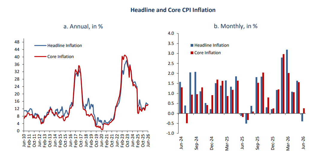 Egypt’s annual urban inflation eases to 14.3% in June as food prices slow: CBE